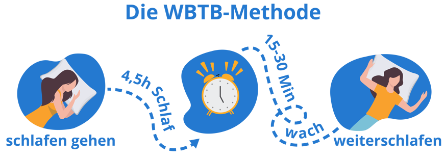 Die WBTB-Methode: 4.5 h Schlaf, kurz wach, weiterschlafen